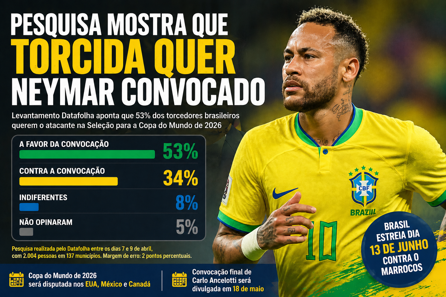 Pesquisa mostra que torcida quer Neymar convocado