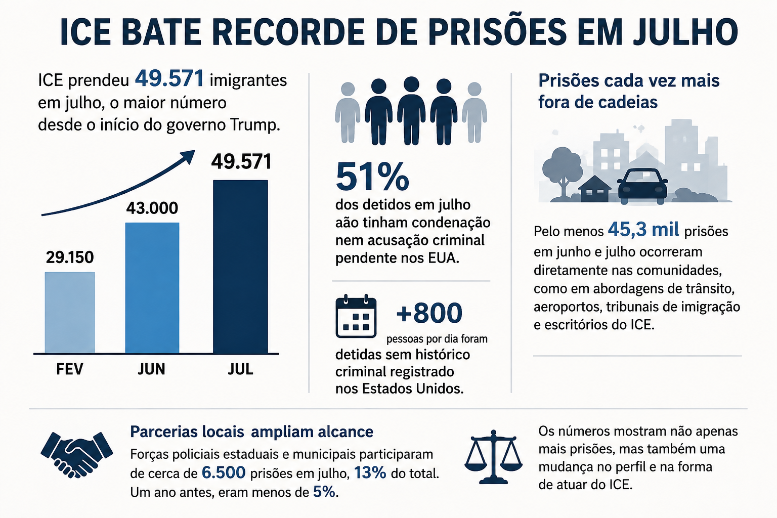 Prisões do ICE disparam e atingem quase 50 mil imigrantes em apenas um mês